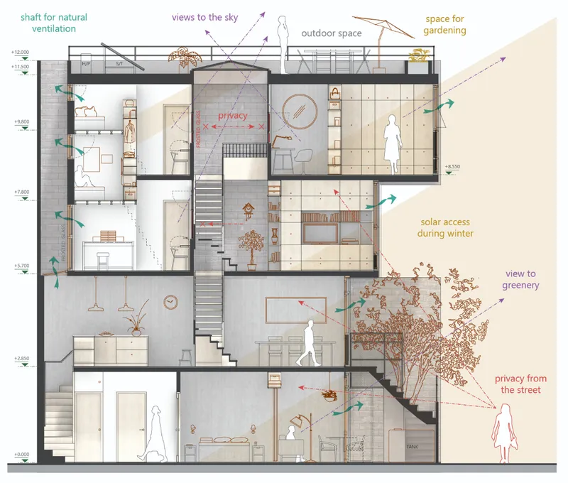 Annotated section drawing through four levels showing staircase circulation, interior courtyards, and natural ventilation strategies