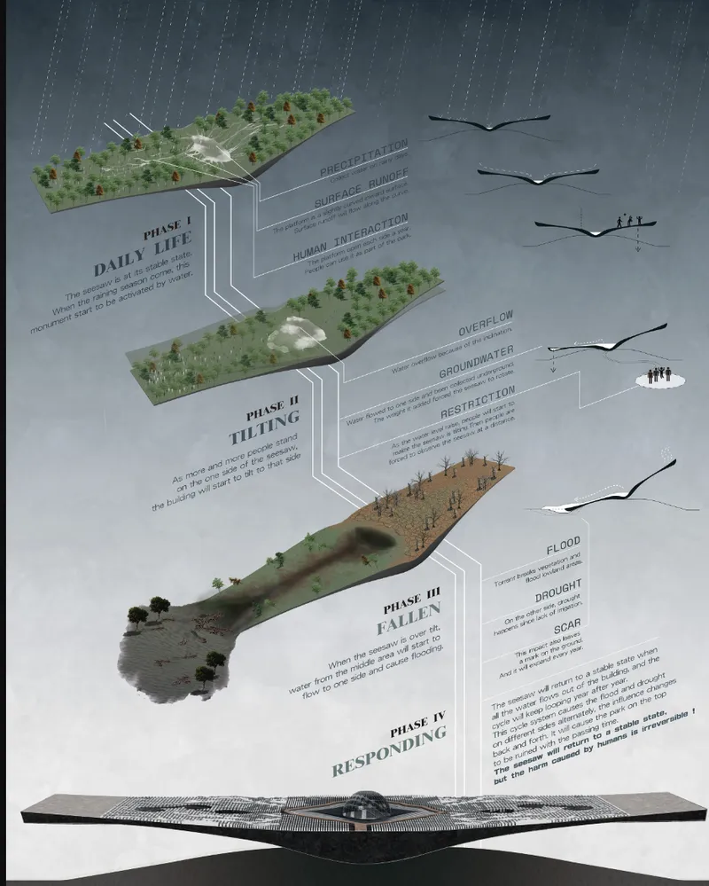 Diagram showing phased landscape transformation from vegetated to flooded terrain with annotation labels