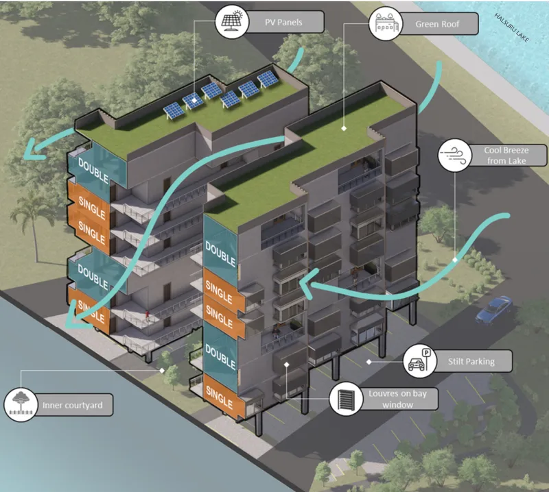 Axonometric diagram showing green roofs, solar panels, natural ventilation flows and unit distribution across the residential complex