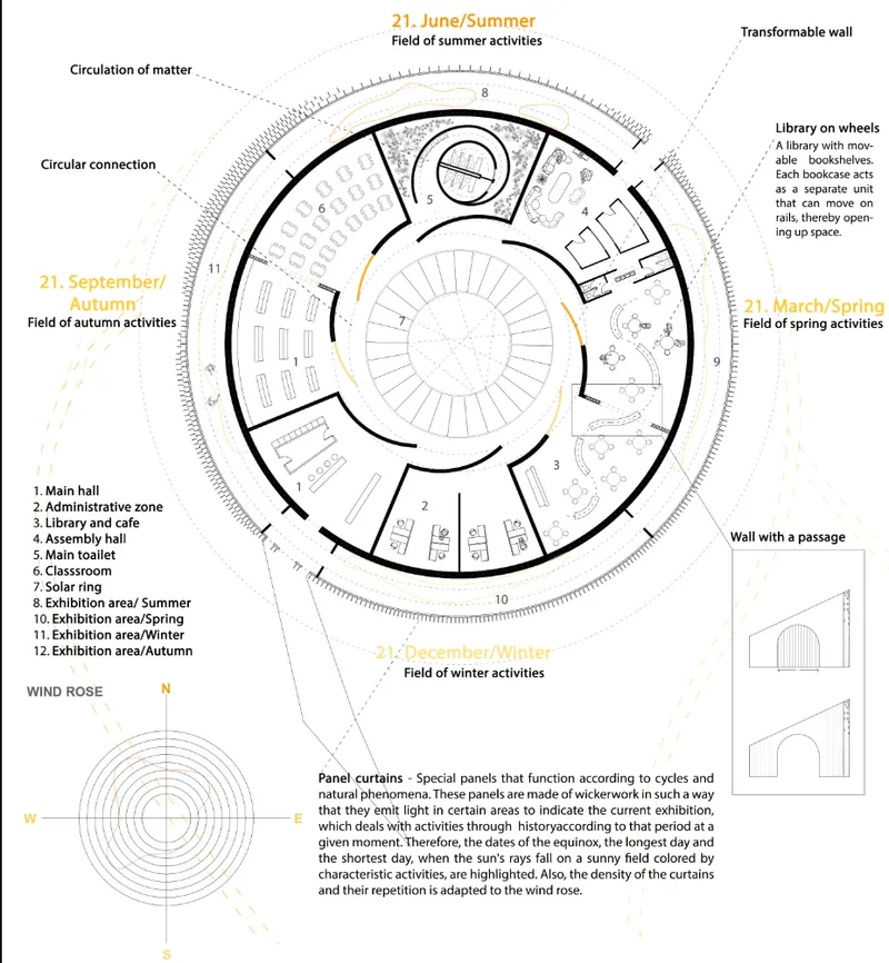 The floor plan illustrates the segmentation of the building by seasons, with transformable panels and solar-oriented spaces.