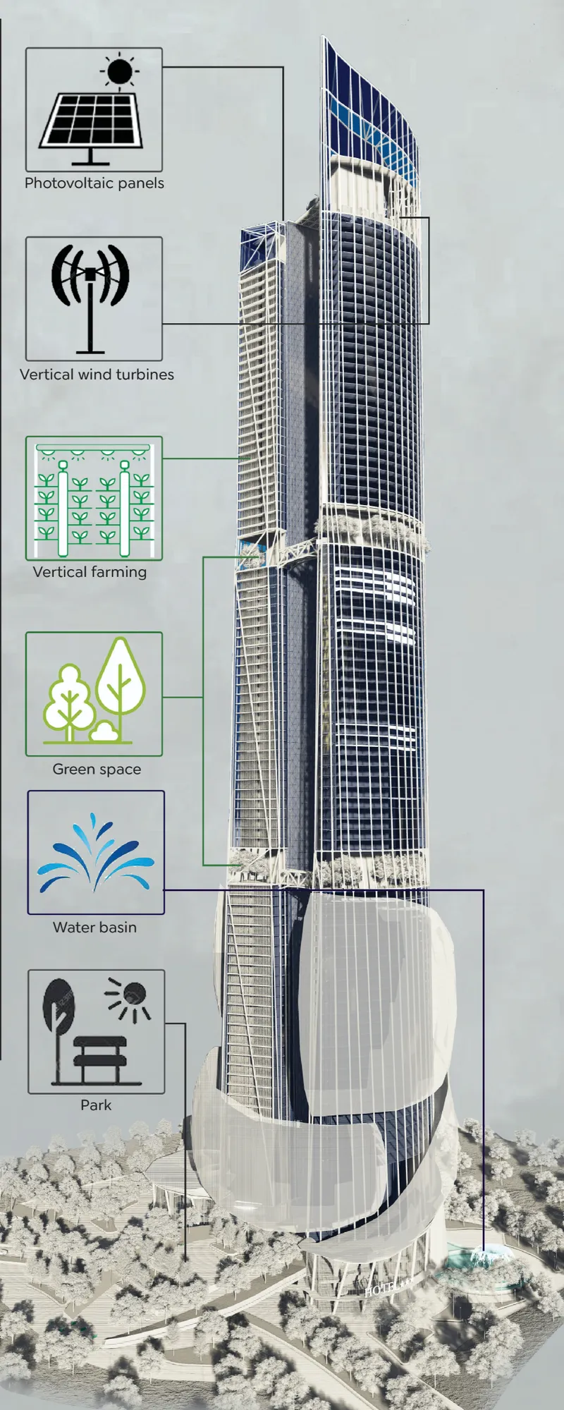 Annotated rendering showing sustainability features including photovoltaic panels, wind turbines, and vertical farming