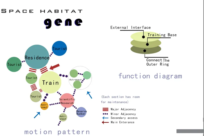 Function diagram showing motion patterns between residence, train, and various program zones with color-coded adjacency arrows