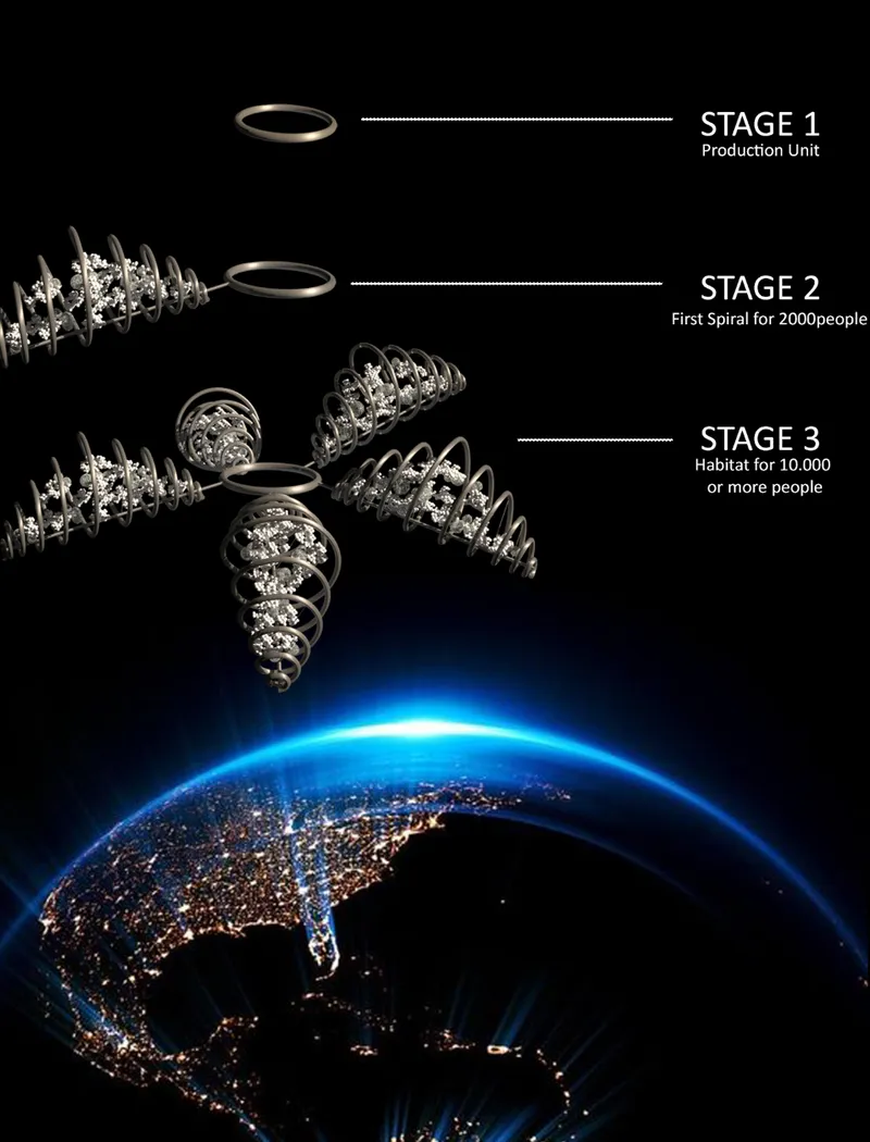 Phasing diagram illustrating three construction stages from a single ring to branching spiral forms above Earth