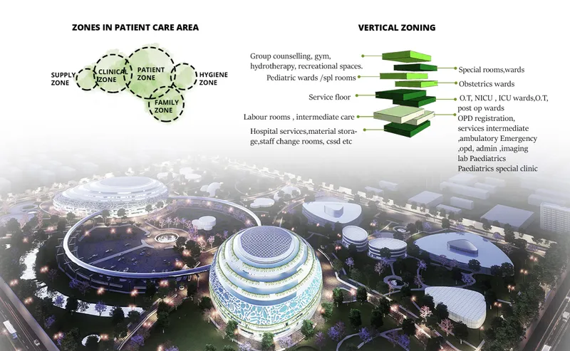 Diagram showing zoning strategy and aerial view of the hospital campus with multiple domed structures in late afternoon light