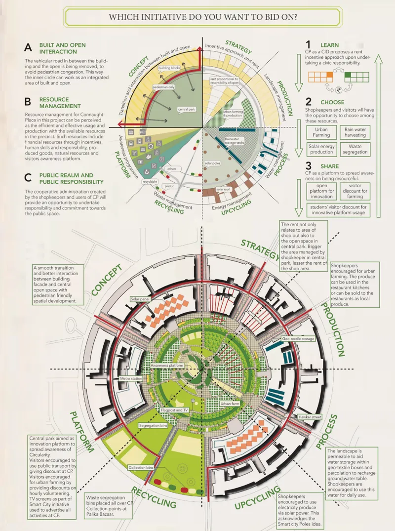 Circular site plan diagram illustrating three development initiatives with radial organization of buildings around a central green space