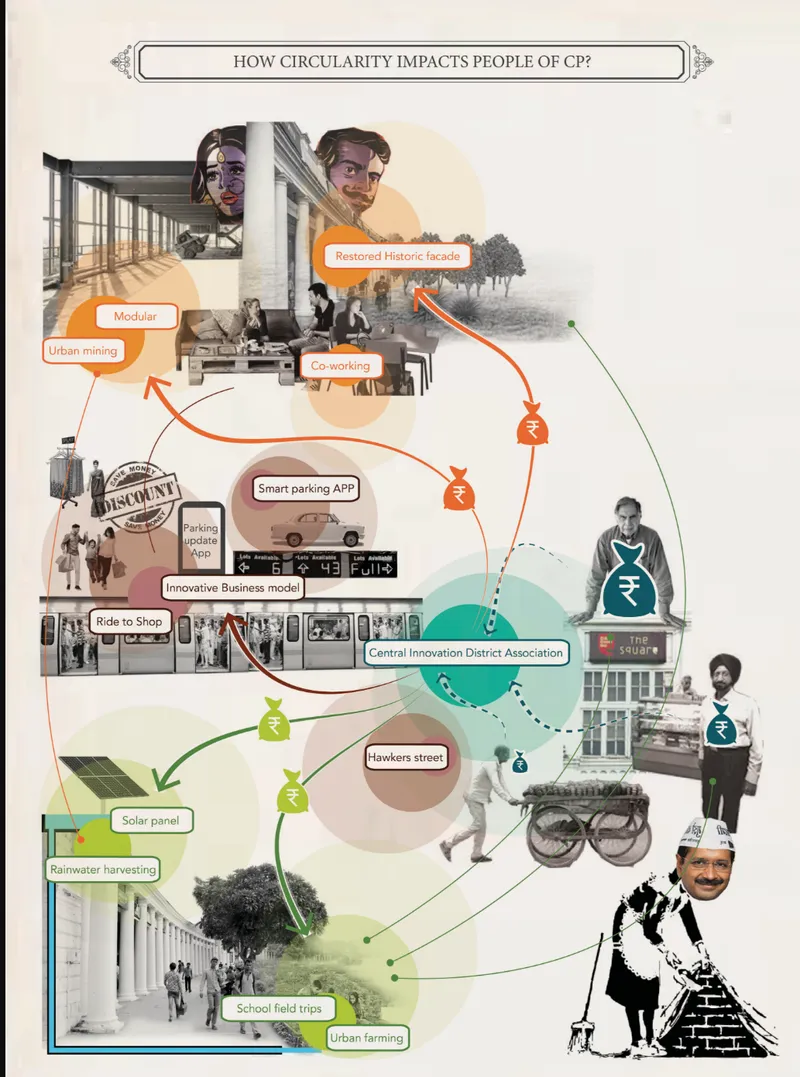 Illustrated diagram depicting circularity impacts through interconnected community spaces and sustainable mobility systems