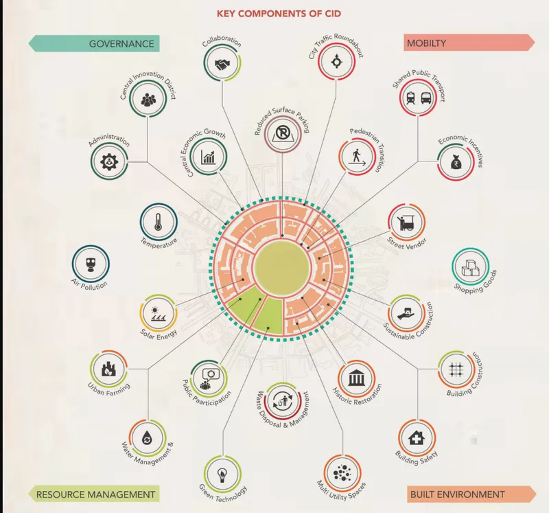 Diagram showing key components of a comprehensive integrated development radiating from a central circular hub
