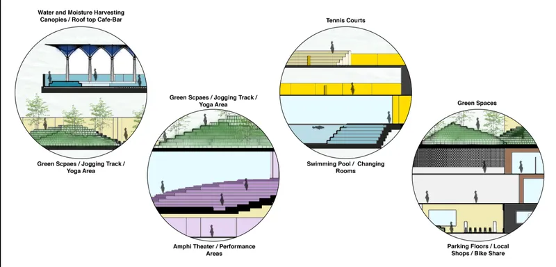Diagram with circular vignettes illustrating rooftop canopies, green jogging areas, swimming pool, tennis courts and parking levels