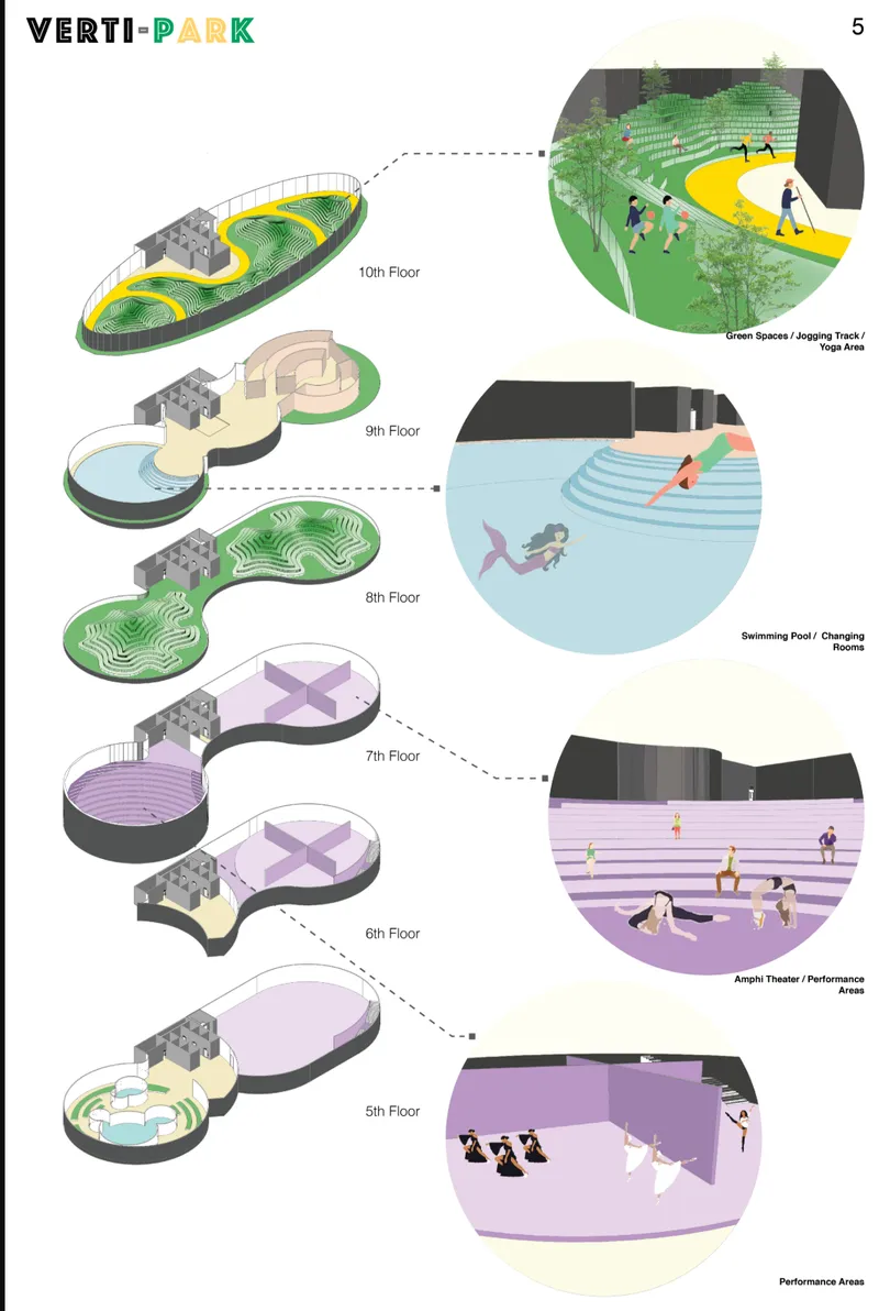 Axonometric diagram of floor plates with circular detail views of green jogging track, swimming pool and performance areas