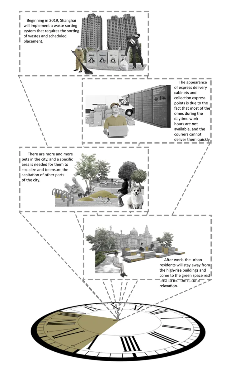 Diagram showing urban waste sorting system with residential towers and collection bins connected by timed flow arrows