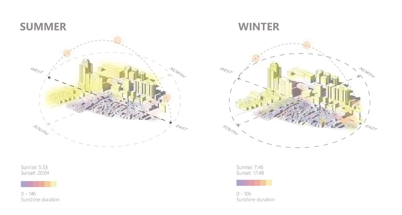 Axonometric sun study comparing summer and winter shadows across clustered volumes with seasonal sunlight duration data