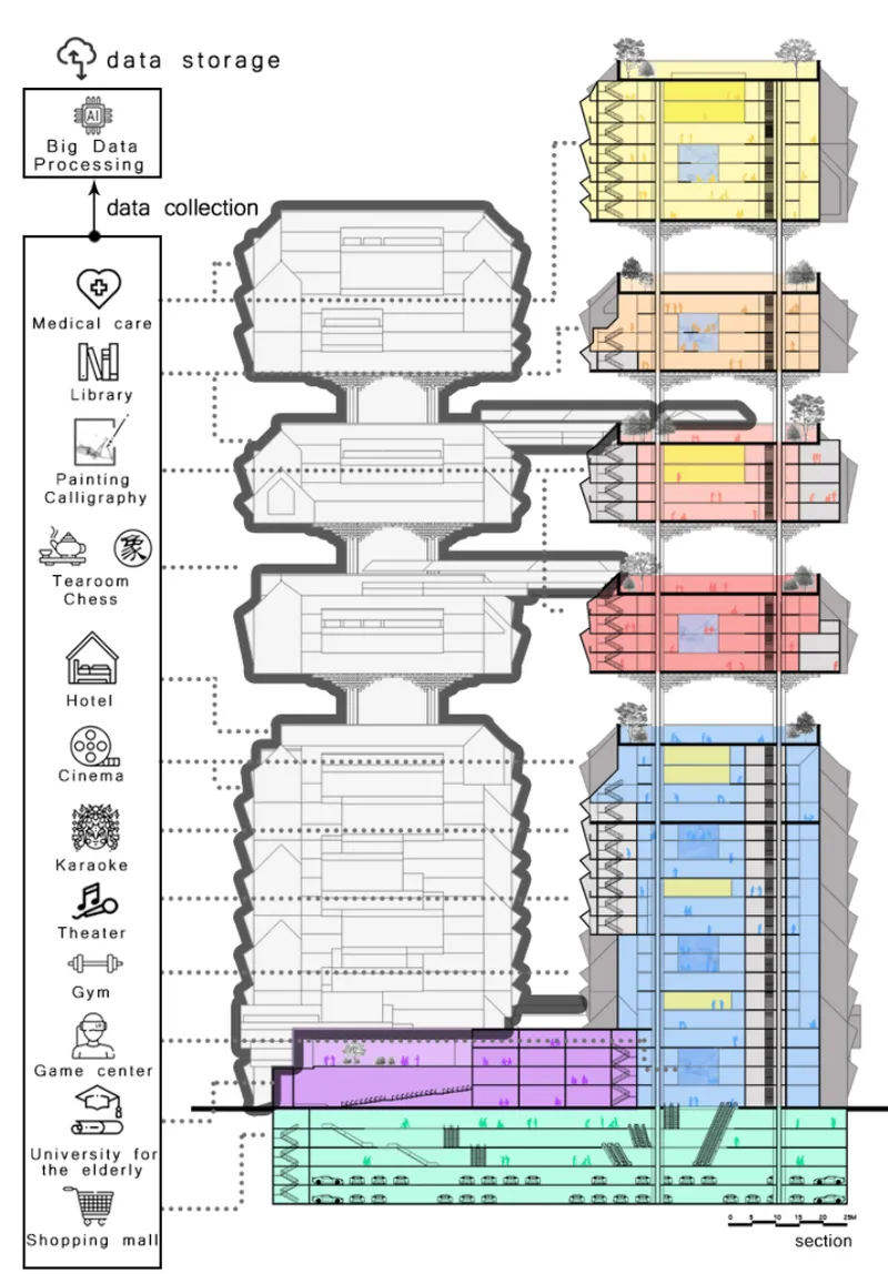 Building section drawing showing vertically stacked programmatic zones with color-coded floor plates and connecting circulation cores