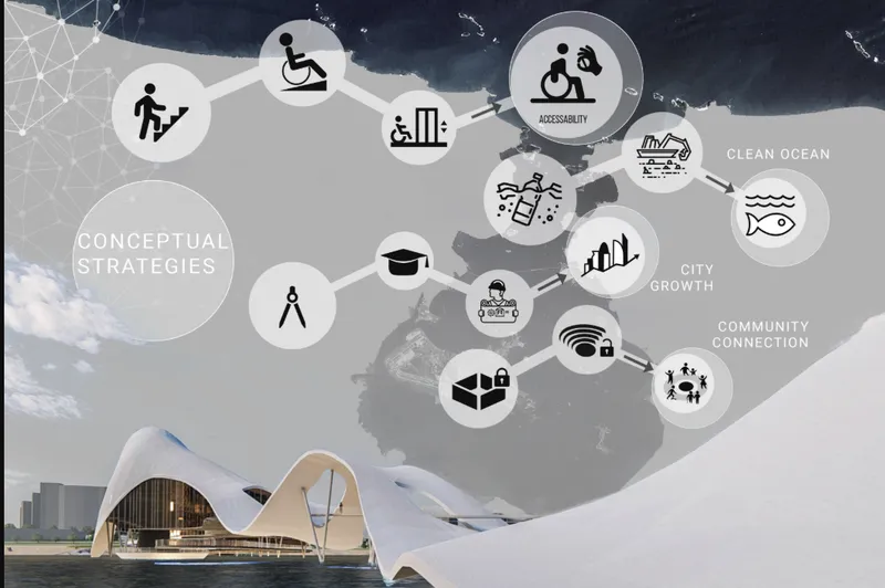 Diagram showing conceptual strategies overlaid on a rendering of the curving waterfront structure