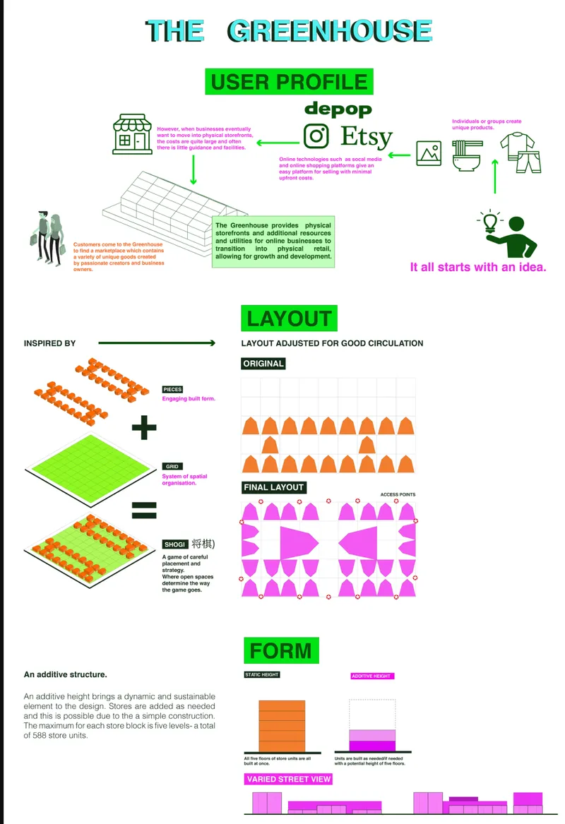 Diagram showing user profile, layout development from grid to planted beds, and additive form strategies