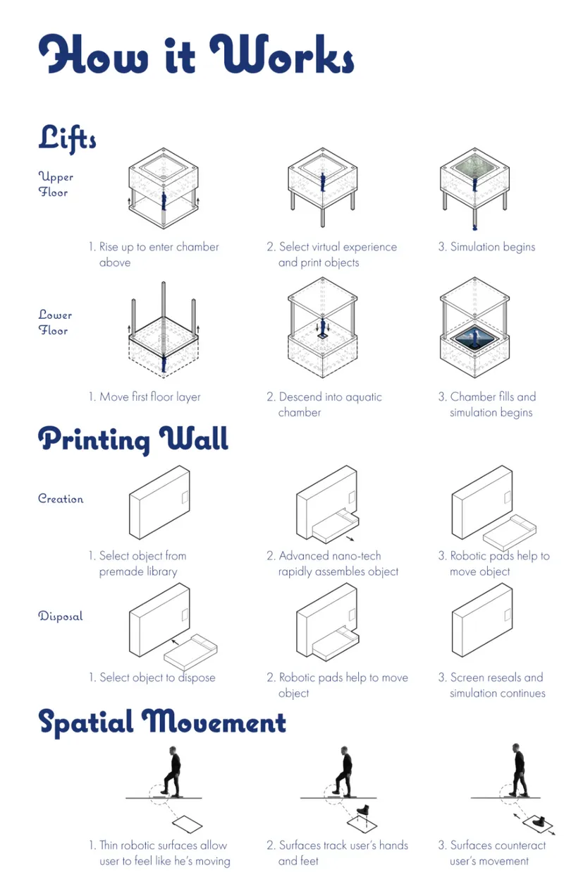 Isometric diagrams explaining mechanical lifts, printing wall assembly, and robotic floor surface systems