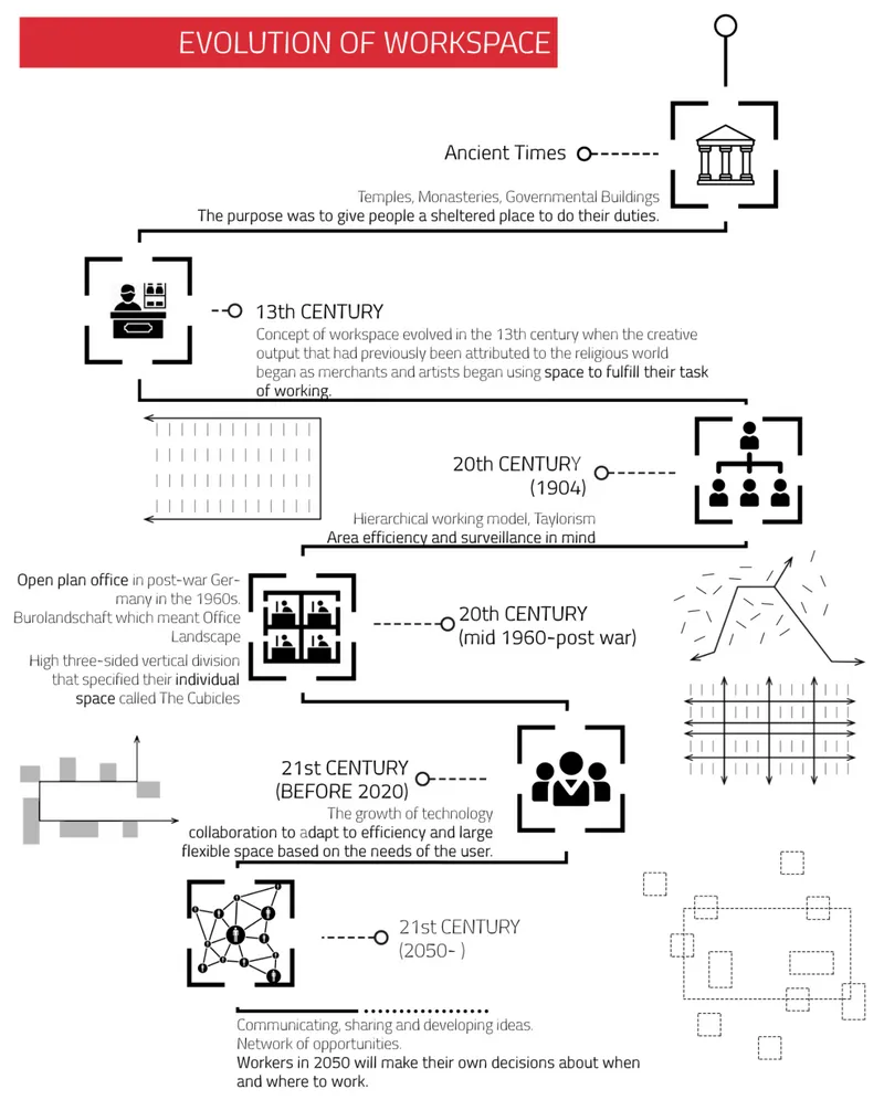Timeline diagram tracing workspace typologies from ancient temples through open-plan offices to networked configurations