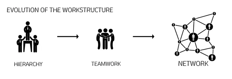 Diagram illustrating organizational evolution from hierarchical structure through teamwork model to distributed network system