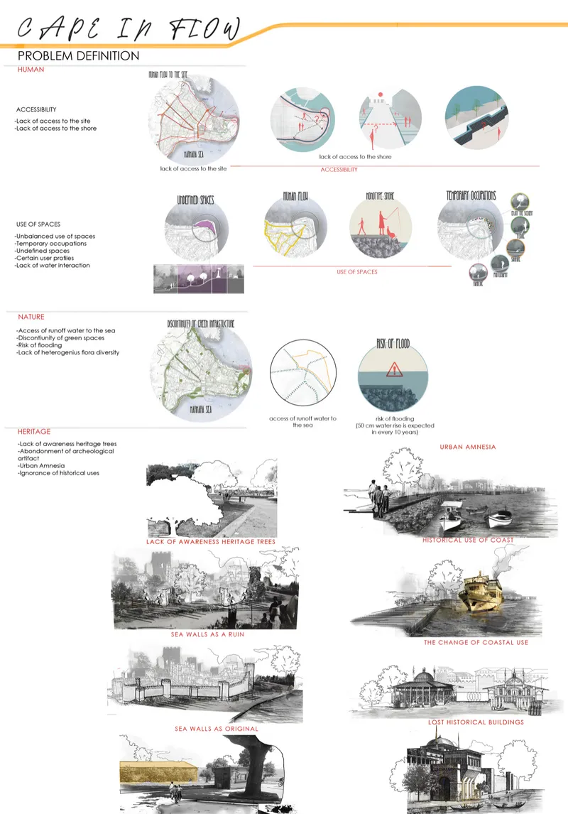 Diagram board illustrating problem definitions including accessibility, use of spaces, nature, and heritage issues