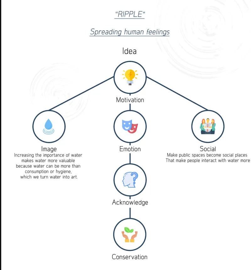 Conceptual diagram illustrating the connections between image, emotion, social interaction, acknowledgement, and conservation motivations