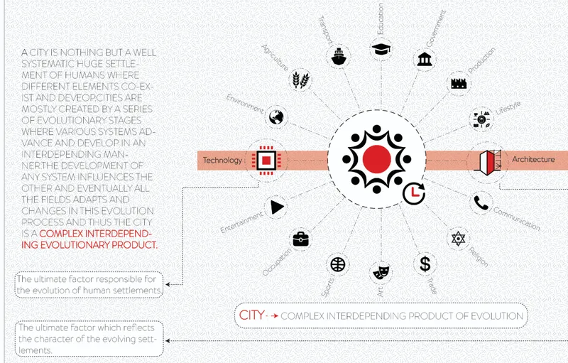 Diagram illustrating the city as an interconnected system with technology and architecture linked by evolutionary stages