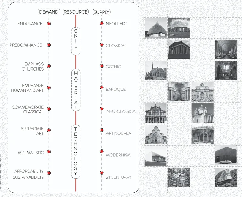 Timeline diagram mapping architectural styles from Neolithic to Modernism alongside material technology and cultural values
