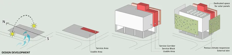 Diagram showing the design development sequence from massing to porous climate responsive facade treatment
