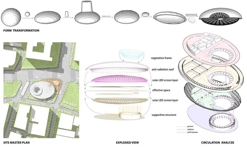 Composite drawing showing form transformation diagrams, site master plan, exploded view of layered components, and circulation analysis