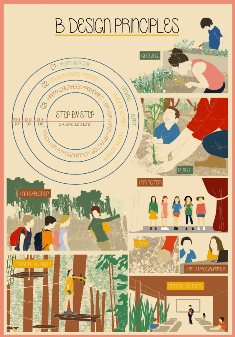 Illustrated diagram presenting design principles with circular chart and figures engaged in various activities