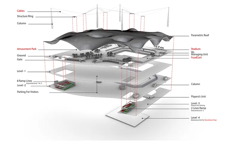Axonometric drawing showing the layered structure from parking levels to parametric roof with labeled components