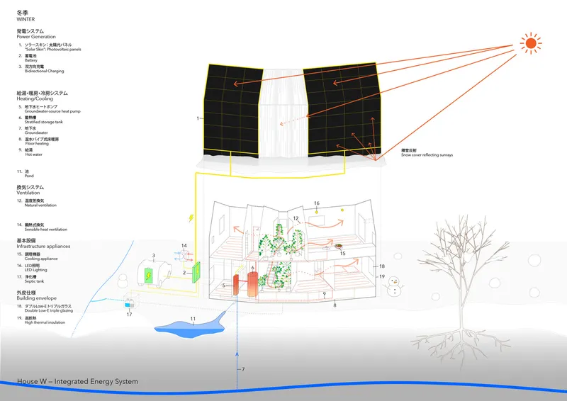Diagram showing winter sun angles, heat retention systems, and seasonal bare tree adjacent to the structure