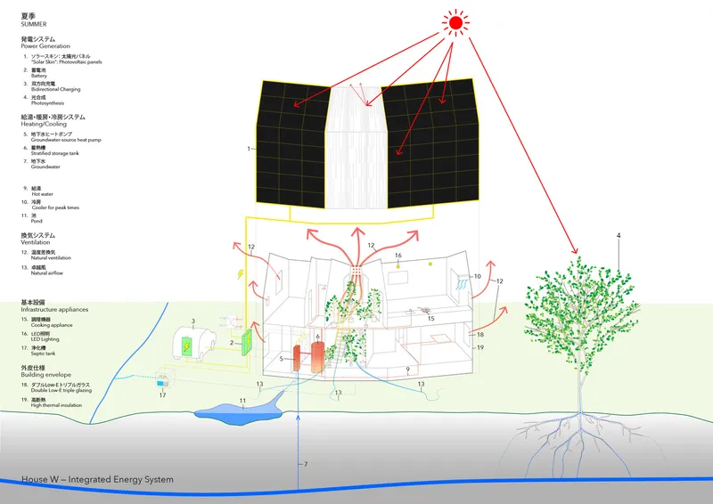 Diagram showing solar panels, thermal systems, and environmental energy flows through the building and landscape