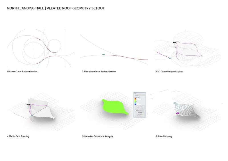 Diagram series showing the geometric development of a pleated roof form from curve rationalization to surface formation