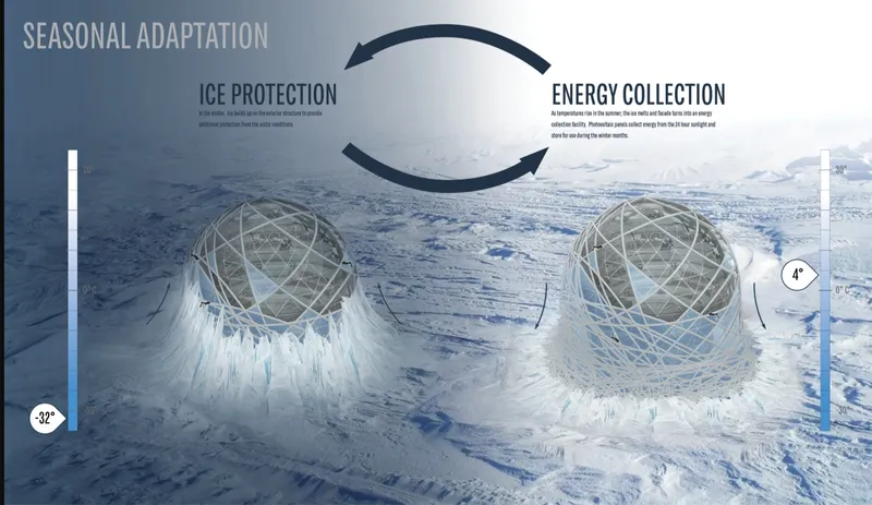 Diagram illustrating two lattice dome structures in ice and snow with seasonal adaptation cycles