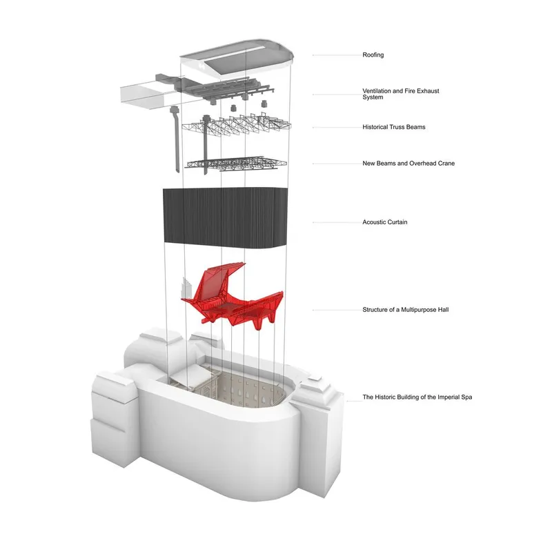 Exploded axonometric drawing showing layered building components including roof, trusses, acoustic curtain and auditorium structure