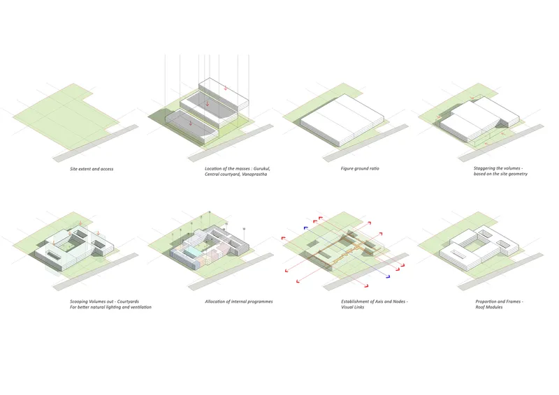 Isometric diagram sequence illustrating site planning and massing development stages with labeled annotations