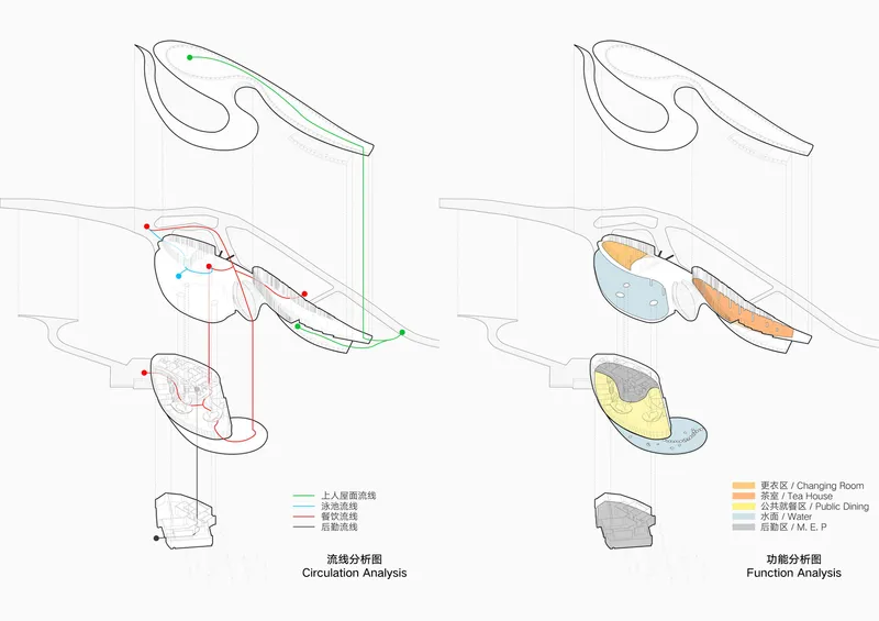 Axonometric diagrams illustrating circulation paths and functional zones across the stacked floor levels