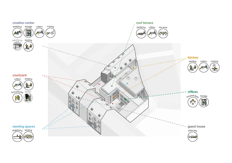 Axonometric diagram showing programmatic zones across multiple interconnected volumes with labeled functions