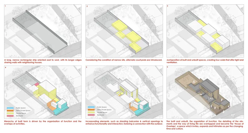 Axonometric diagram series showing the spatial evolution of an elongated rectangular building into programmed volumes