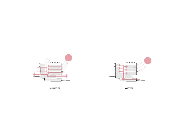 Section diagrams comparing summer and winter airflow patterns through the building's ventilation system