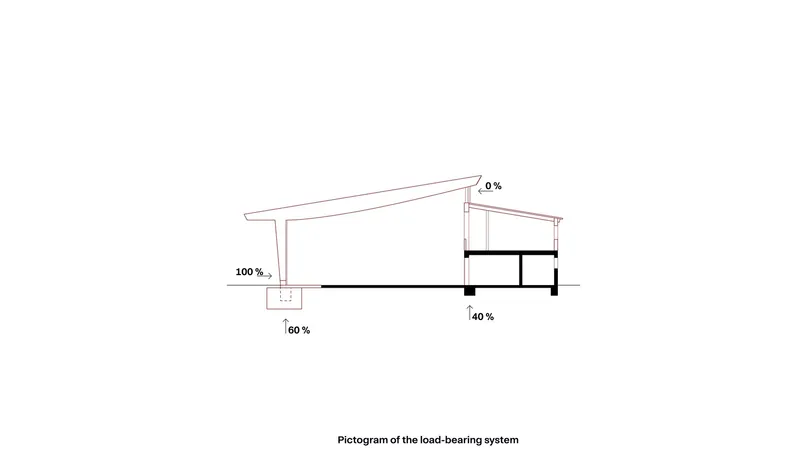 Section drawing illustrating the load-bearing system with percentage annotations on structural zones