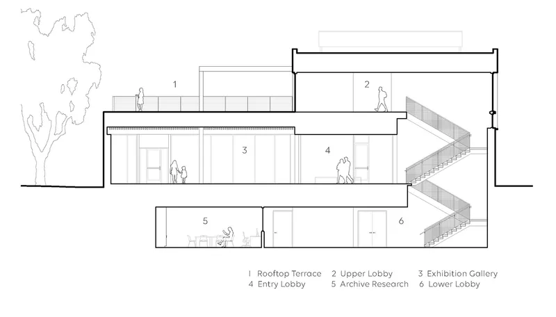 Section drawing showing multi-level interior spaces with exhibition gallery, lobbies, archive research room and exterior staircase with figures