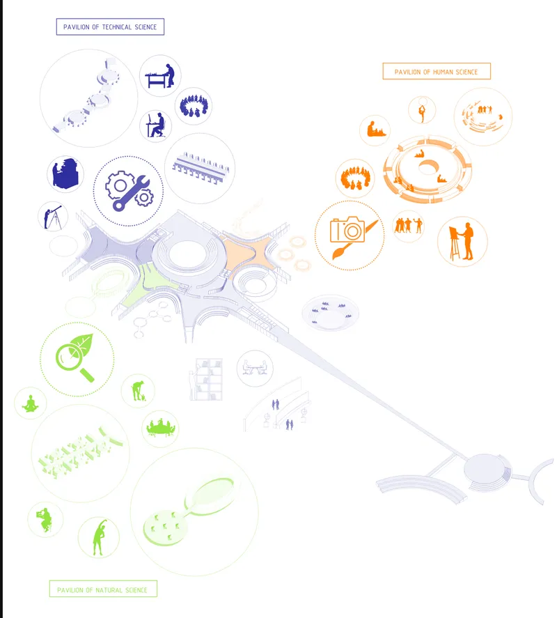 Site plan drawing showing three pavilion zones labeled technical science, human science, and natural science with circular program bubbles