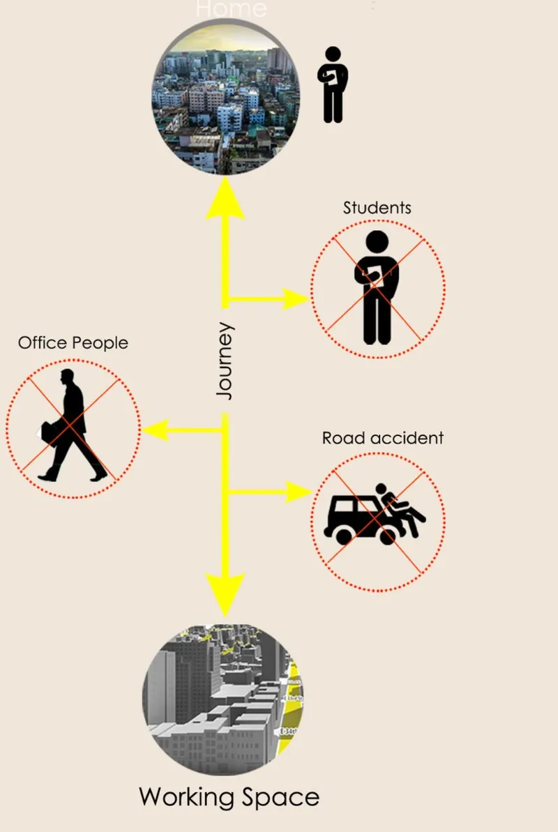 Diagram illustrating pedestrian movement patterns between home, workplace, and street environments