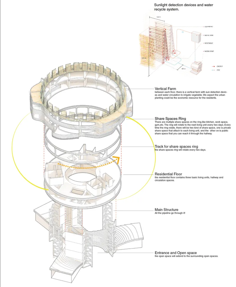 Exploded axonometric drawing illustrating the vertical layering of residential floors, shared spaces, and rooftop farming systems