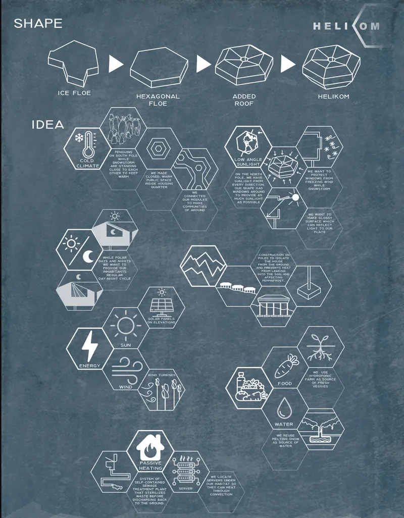 Diagram illustrating design concept evolution and hexagonal sustainability systems including energy, water, and food production