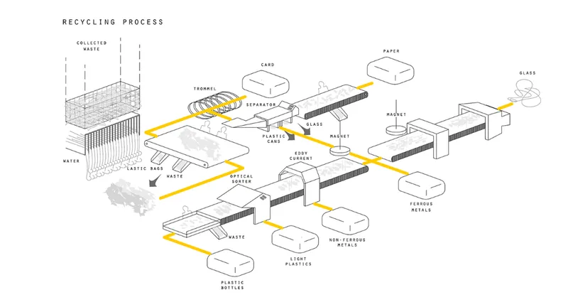 Isometric diagram of the recycling process with material flows highlighted in yellow throughout the facility