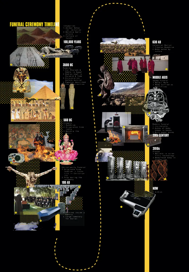 Infographic timeline showing the evolution of funeral ceremony rituals from ancient Egypt to contemporary practices