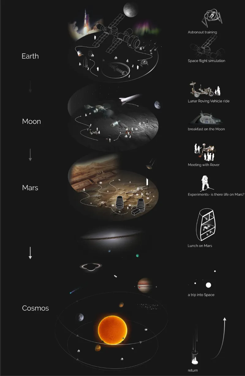 Exploded axonometric diagram illustrating four stacked circular floor plates labeled Earth, Moon, Mars, and Cosmos