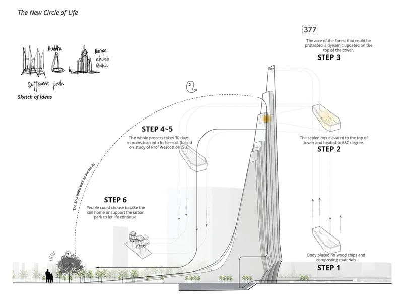 Section drawing showing the tower composting process with annotated steps from body placement to soil return