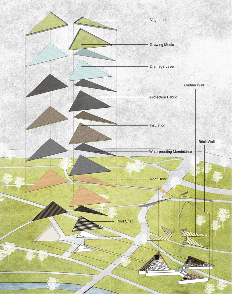 Exploded axonometric drawing showing layers of green roof assembly from vegetation down to waterproofing and structure
